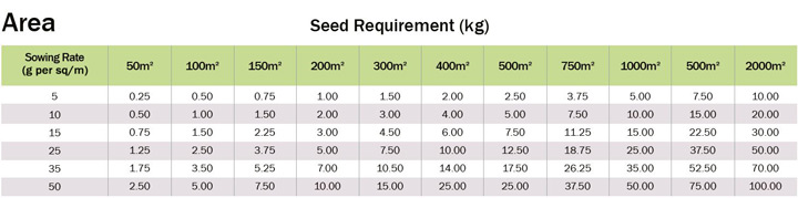 Grass Seed calculator - Area - Boston Seeds